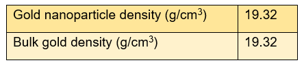 The nanoparticle density and bulk density of gold materials