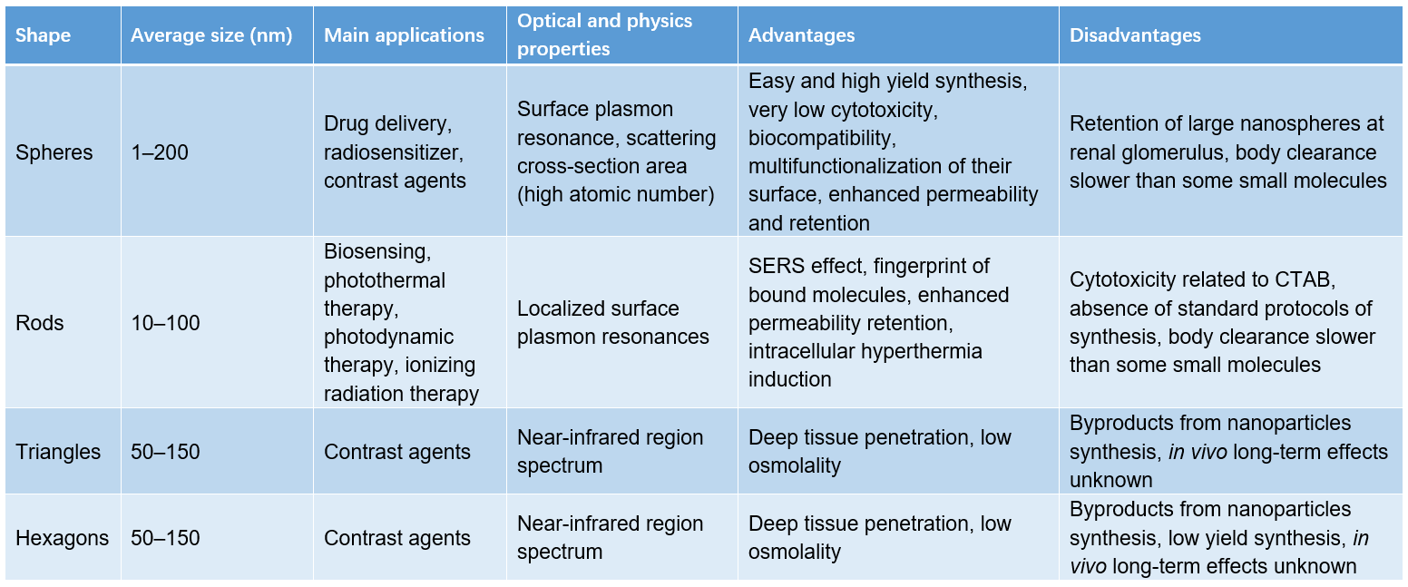 properties of different types of gold nanoparticles