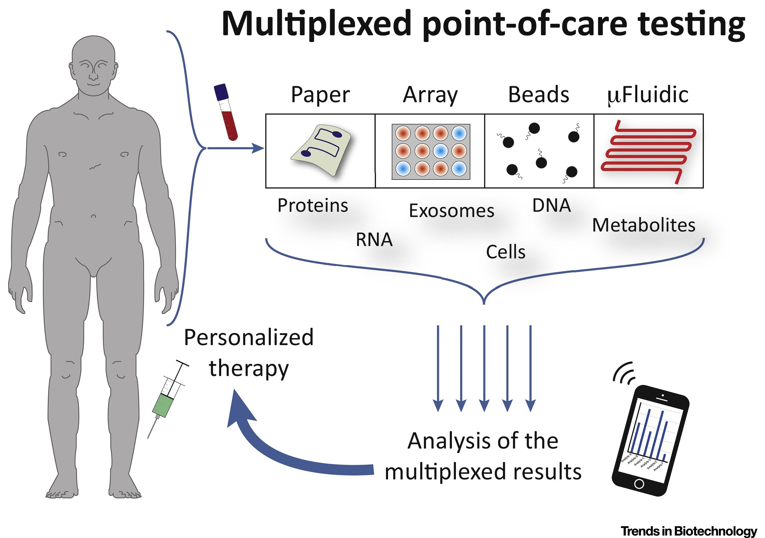 Multiplexed_point-of-care_testing