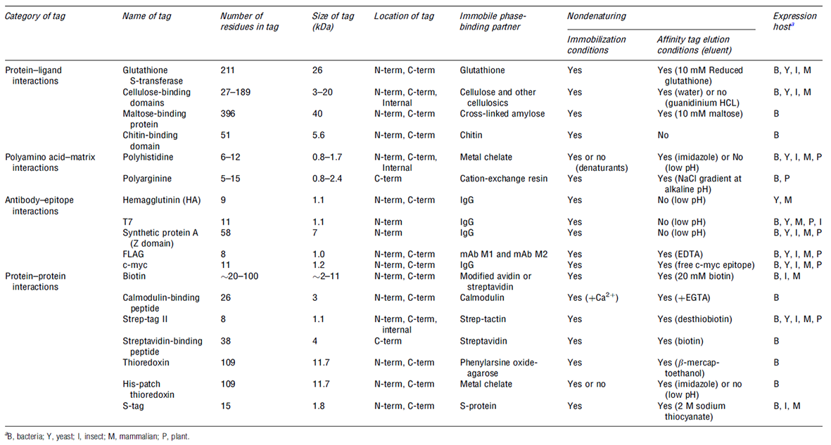 Selection of Affinity Tags for Protein Purification CD Bioparticles