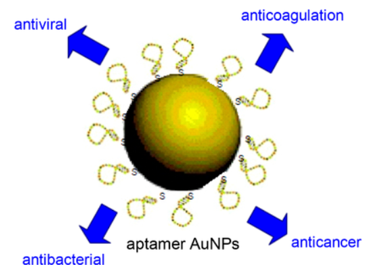 Conjugated Gold Nanoparticles - CD Bioparticles