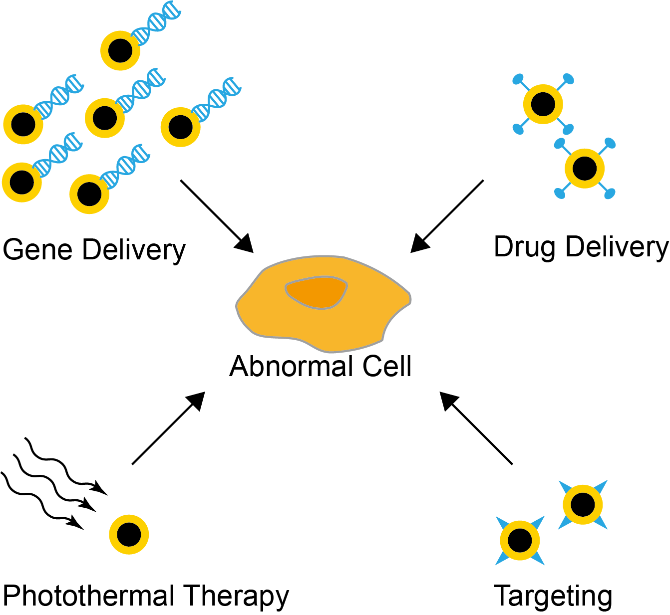 Properties and Applications of Gold Nanoshells CD Bioparticles