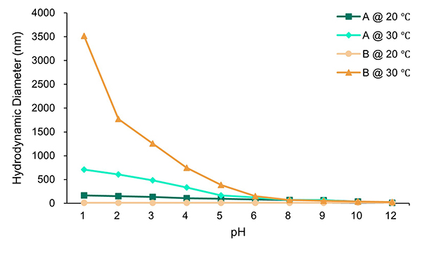 DLS Analysis Services - CD Bioparticles